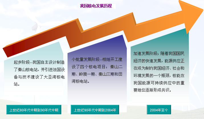 我国核电发展历程