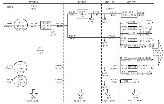 直燃式燃气调压器项目能流网络图