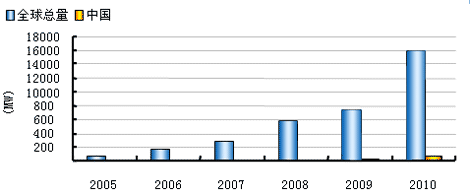 全球及中国年度光伏装机量