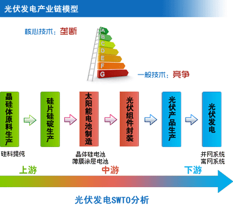 光伏发电产业链模型